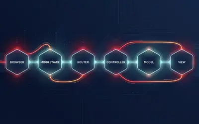 How the Rails Request Lifecycle Works