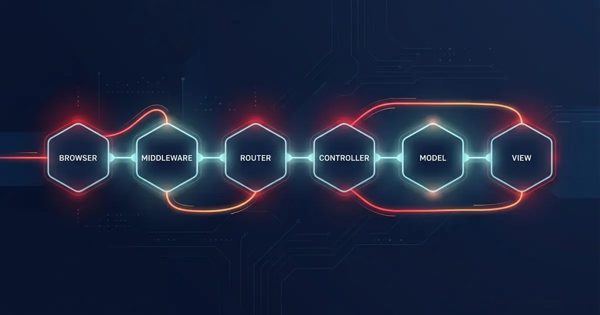 How the Rails Request Lifecycle Works